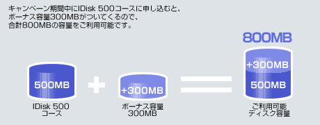 IDisk 500コースに申し込むと、300MBのボーナス容量がつきます
