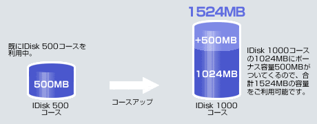 IDisk 500からIDisk 1000コースにコースアップすると、500MBのボーナス容量がつきます