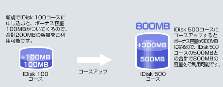 IDisk 100+ボーナス容量100MBからIDisk 500コースにコースアップすると、100MBのボーナス容量は継続してご利用いただけます。
