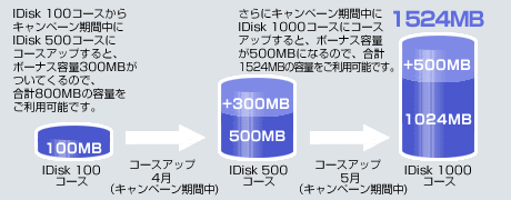 キャンペーン期間中にIDisk 100からIDisk 500コースにコースアップするとボーナス容量300MBがついてきます。さらにキャンペーン期間中にIDisk 1000コースにコースアップする500MBがついてきます。