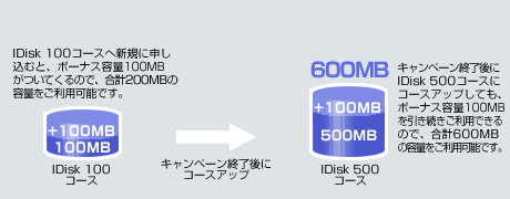 キャンペーン期間中IDisk 100に申し込み、ボーナス容量100MBをお持ちの場合、キャンペーン期間後にIDisk 500コースにコースアップしても100MBのボーナス容量は継続してご利用いただけます。