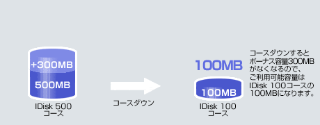 キャンペーン期間中にIDisk 500コースに申し込まれボーナス容量300MBをお持ちの場合、IDisk 100コースにコース変更するとボーナス容量がなくなります。
