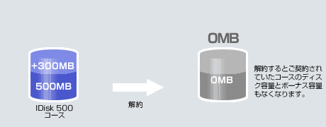 解約するとご利用コースのディスク容量がなくなり、ボーナス容量もなくなります。