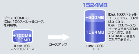 キャンペーン期間中にIDisk 500コースへ入会してボーナス容量300MBをもらい、その後IDisk 100コースにコースダウンしボーナス容量が削除され、またキャンペーン期間中にIDisk 1000コースへコースアップするとボーナス容量がつきます。