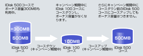 ボーナスキャンペーン期間中にIDisk 500コースに申し込みボーナス容量を利用中にIDisk 100コースにコースダウンすると、ボーナス容量がなくなります。さらにキャンペーン期間中に元のコースのIDisk 500コースにコースアップしてもボーナス容量はつきません。