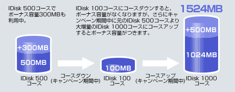 ボーナスキャンペーン期間中にIDisk 500コースに申し込みボーナス容量を利用中にIDisk 100コースにコースダウンすると、ボーナス容量がなくなります。さらにキャンペーン期間中に元のコースのIDisk 500コースより大増量のIDisk 1000こーすにコースアップするとボーナス容量がつきます。