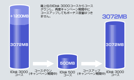 IDisk 3000R[XŃ{[iXe1200MB𗘗pIDisk 500R[XɃR[X_EA{[iXLy[ɍēxύXOIDisk 3000R[Xɖ߂Ă{[iX͂܂B