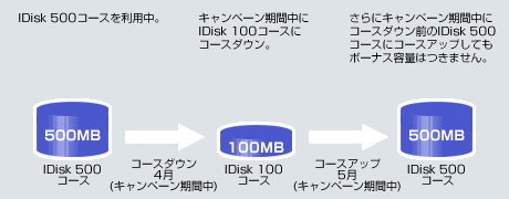 ボーナスキャンペーン期間中にIDisk 500コースからIDisk 100コースにコースダウンし、さらにキャンペーン期間中に元のコースのIDisk 500コースにコースアップしてもボーナス容量はつきません。