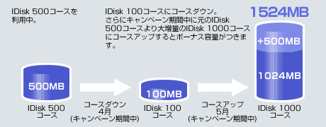 ボーナスキャンペーン期間中にIDisk 500コースからIDisk 100コースにコースダウンし、さらにキャンペーン期間中にコースダウンする前のコースよりも容量の多いIDisk 1000コースにコースアップするとボーナス容量がつきます。