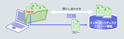 同期の概念図