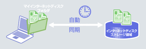オートシンクロの概念図