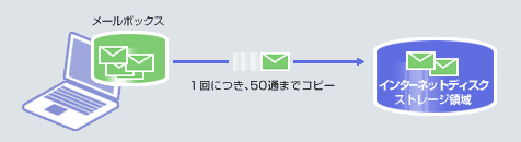 メールストレージの概念図