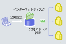 公開機能の概念図